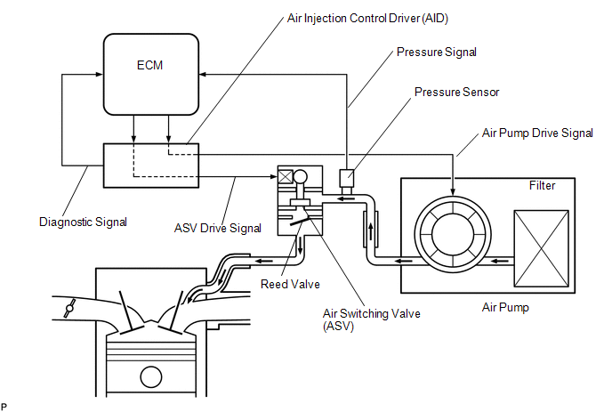 Toyota Tundra Service Manual - Secondary Air Injection System Air Flow