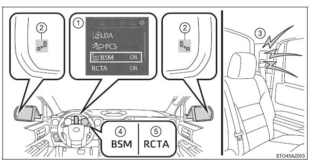 Using the driving support systems